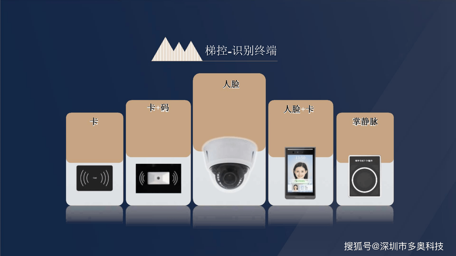 智能一卡（码、脸）通系统 第三方接口赋能考勤、门禁、停车、梯控一体化